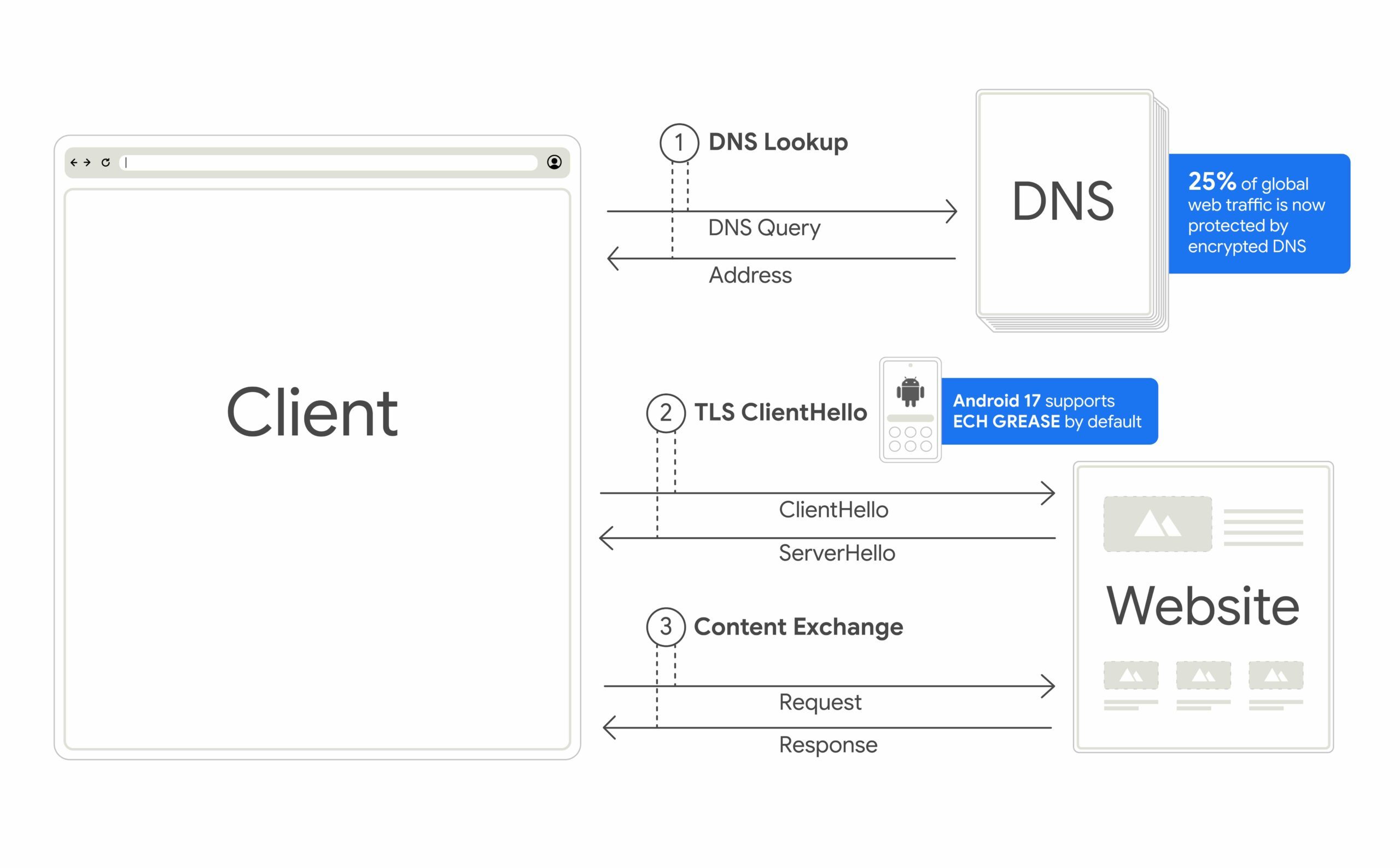 ميزة Encrypted Client Hello في Android 17