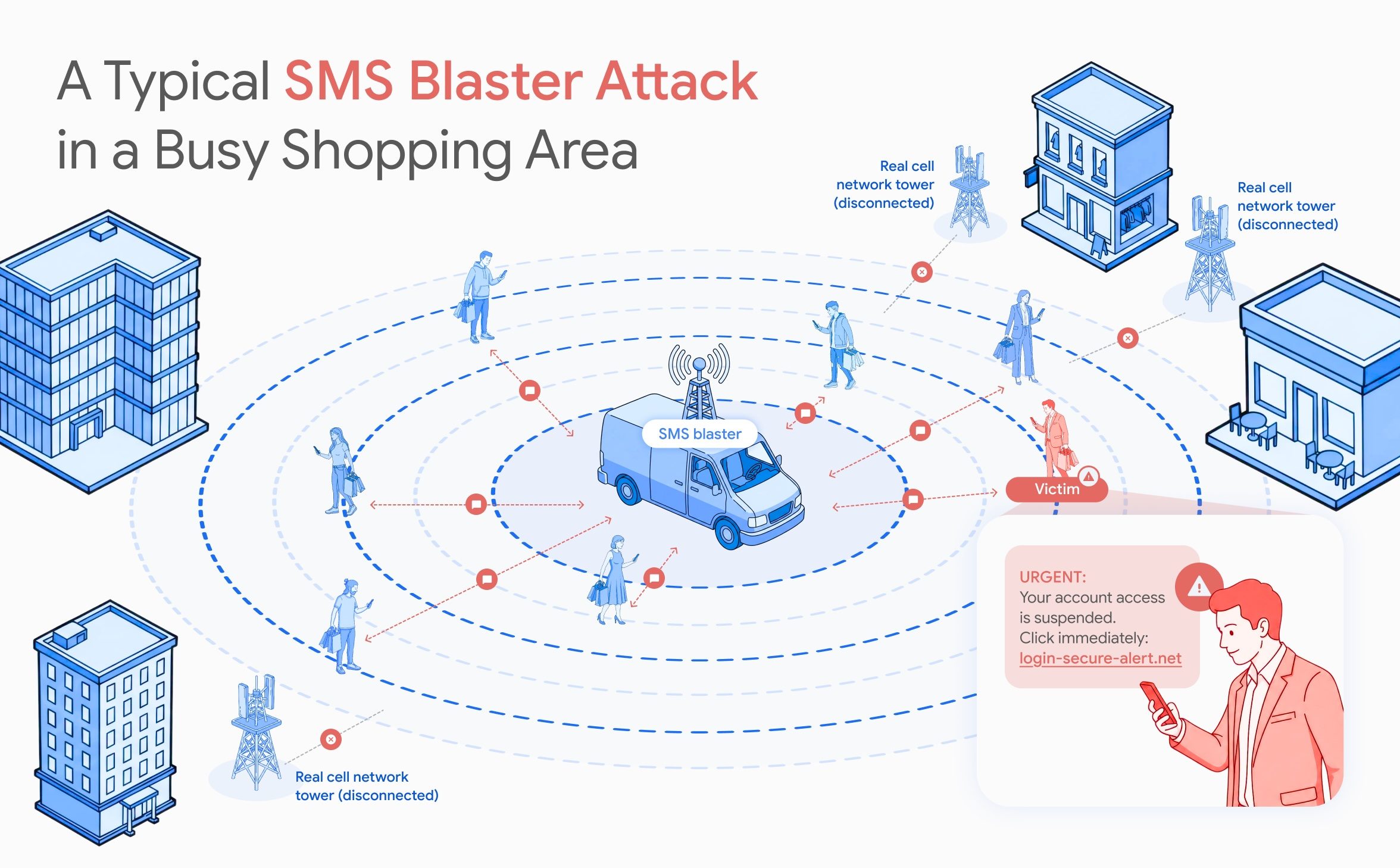 هجوم قاذف الرسائل القصيرة (SMS Blaster)