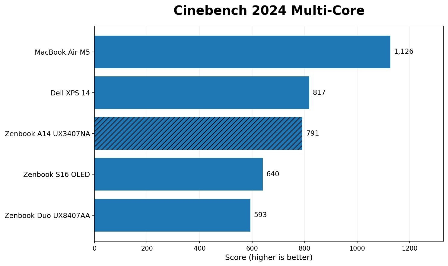 معيار ASUS Zenbook A14 Cinebench 2024 متعدد النواة