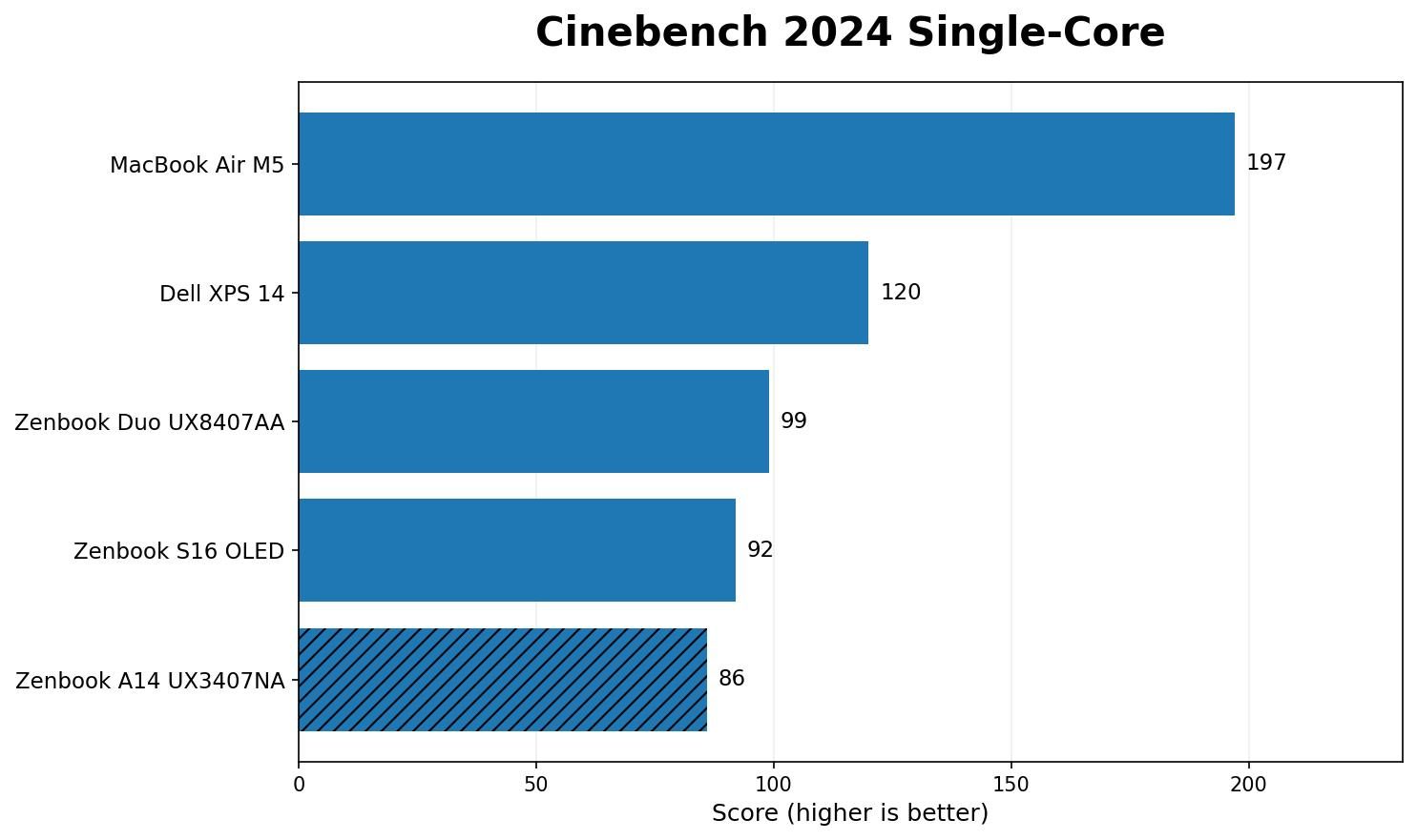 معيار ASUS Zenbook A14 Cinebench 2024 أحادي النواة