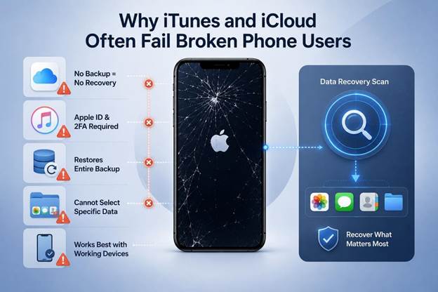 صورة توضيحية لقيود استعادة البيانات من iTunes و iCloud
