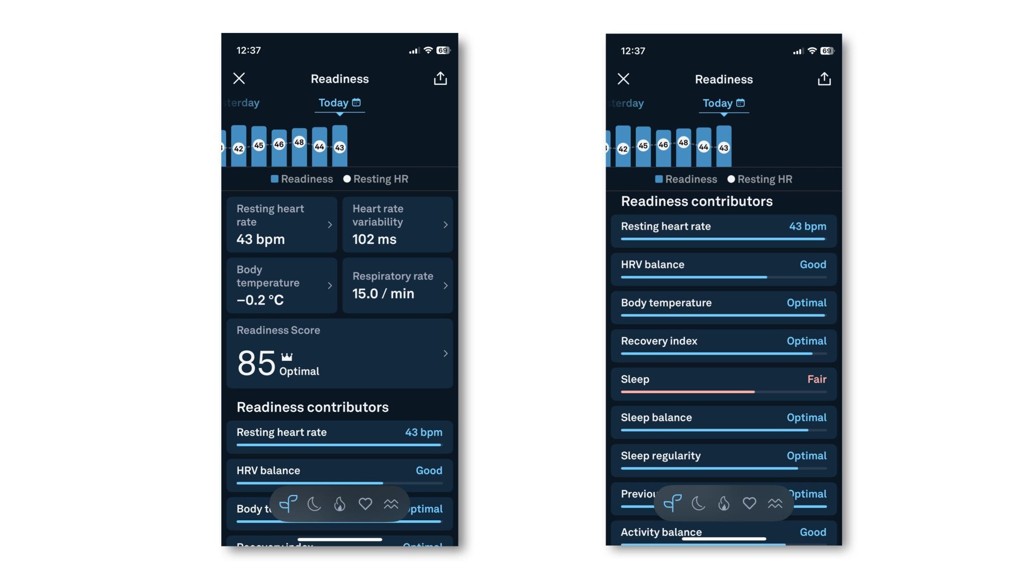 Readiness screen: scores and contributors