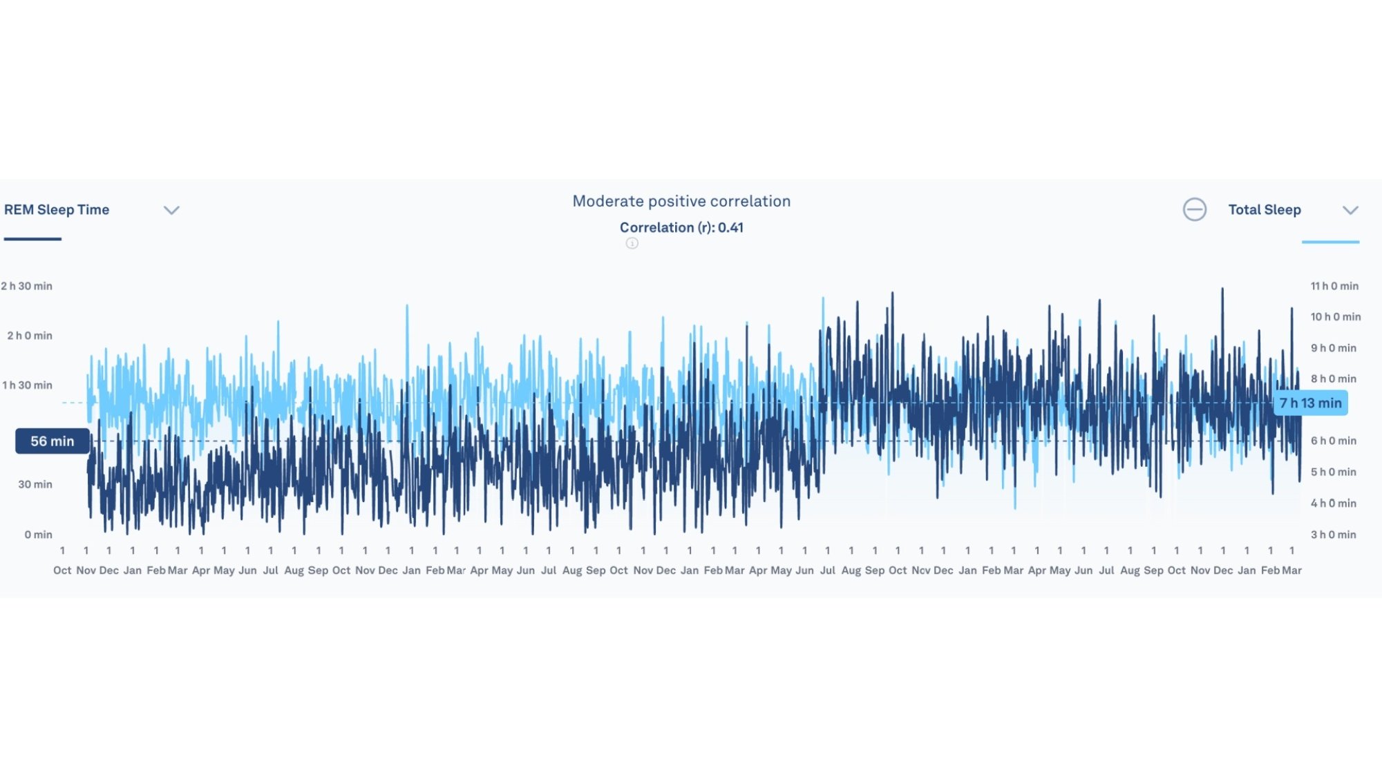Jagged light blue line is pretty consistent across the chart. Jagged dark blue line (REM sleep) is very low for the first half of the graph, then jumps up to be even with the blue line for the second half