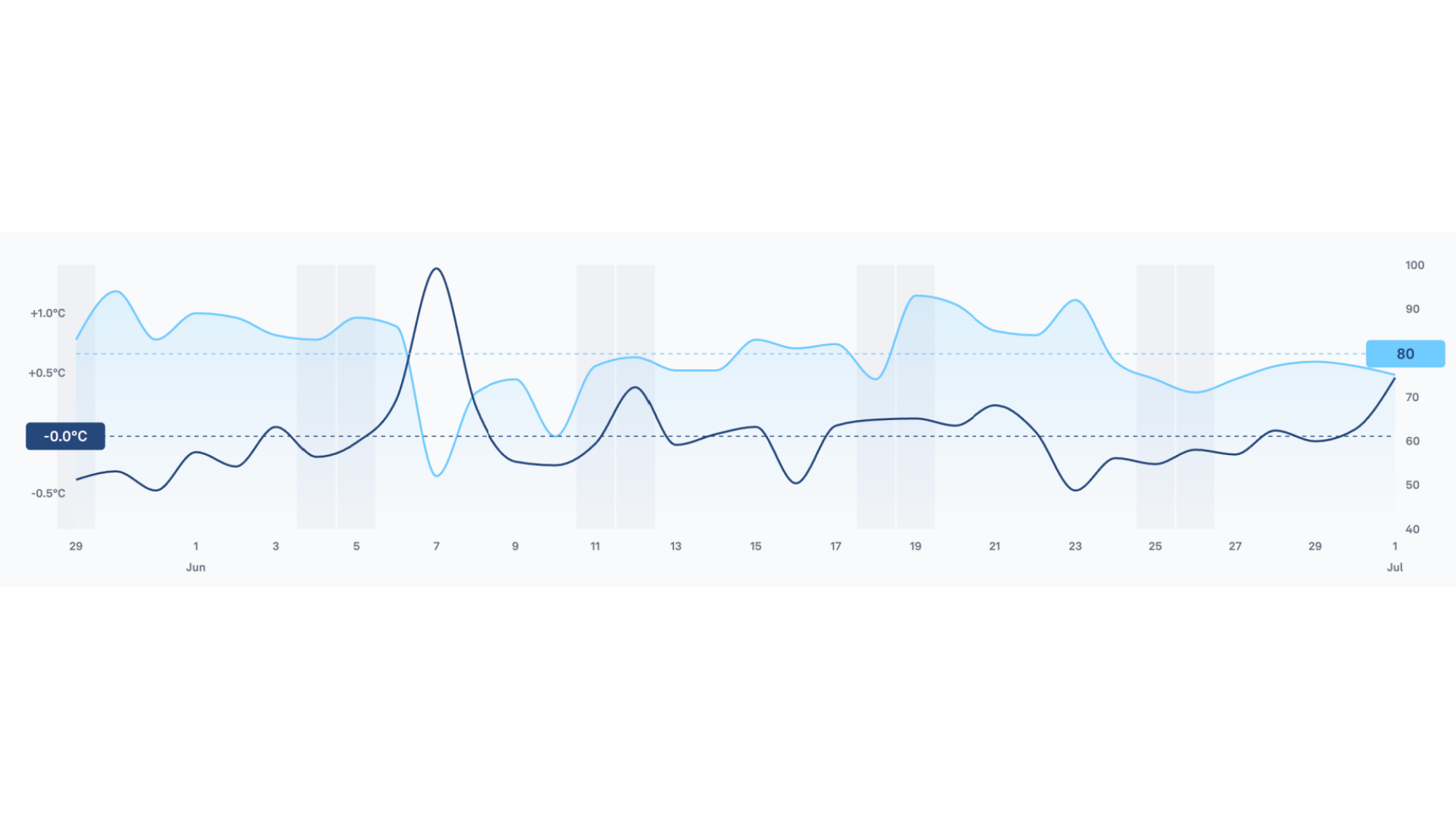 خط أزرق داكن يُظهر ذروة في درجة الحرارة في 7 يونيو. الاستعداد، كخط أزرق، مرتفع حتى ذلك اليوم.
