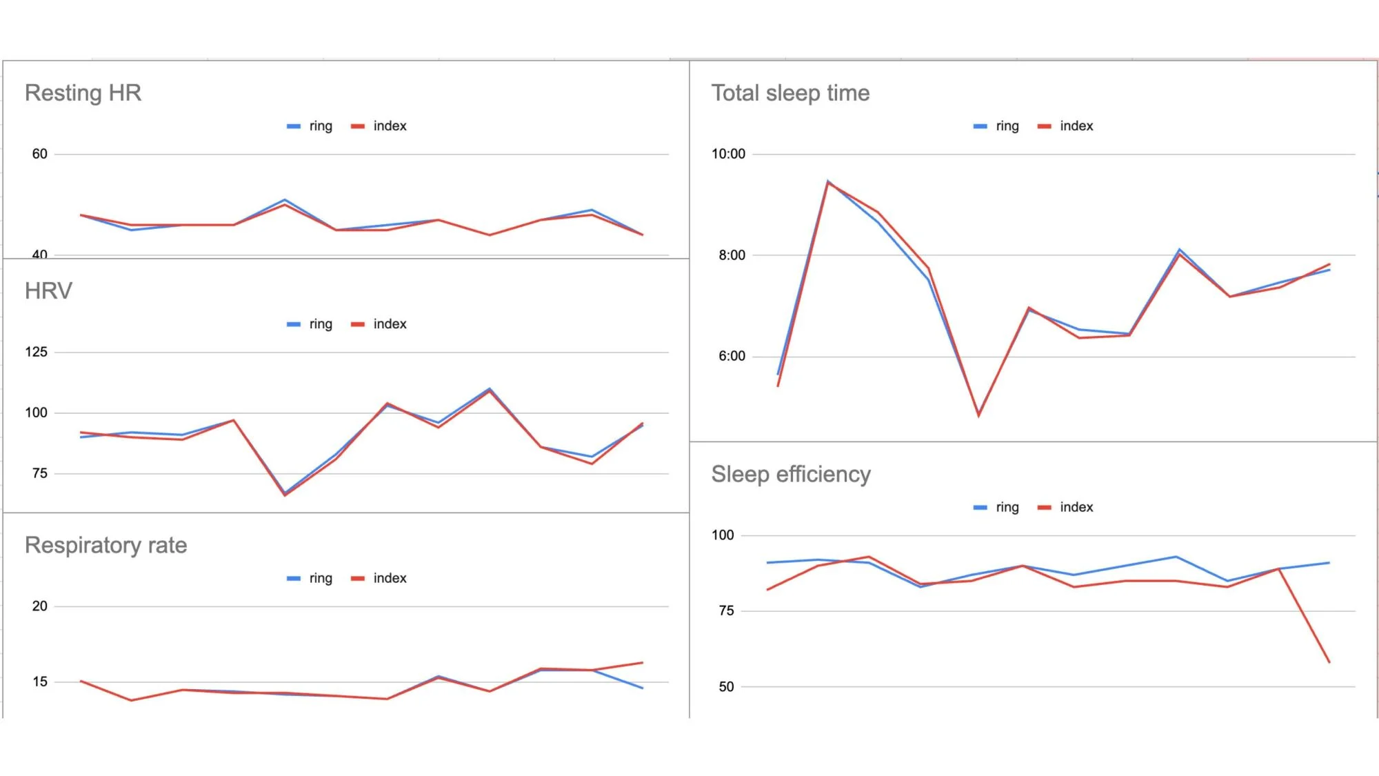 خمسة رسوم بيانية توضح معدل ضربات القلب أثناء الراحة (RHR)، وتقلب معدل ضربات القلب (HRV)، ومعدل التنفس، ووقت النوم، وكفاءة النوم. الخطوط من كلا الخاتمين متطابقة تقريبًا.