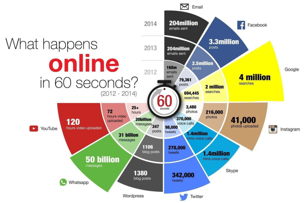 what happens online in 60 seconds